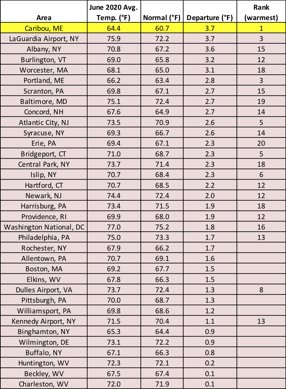 June temp table