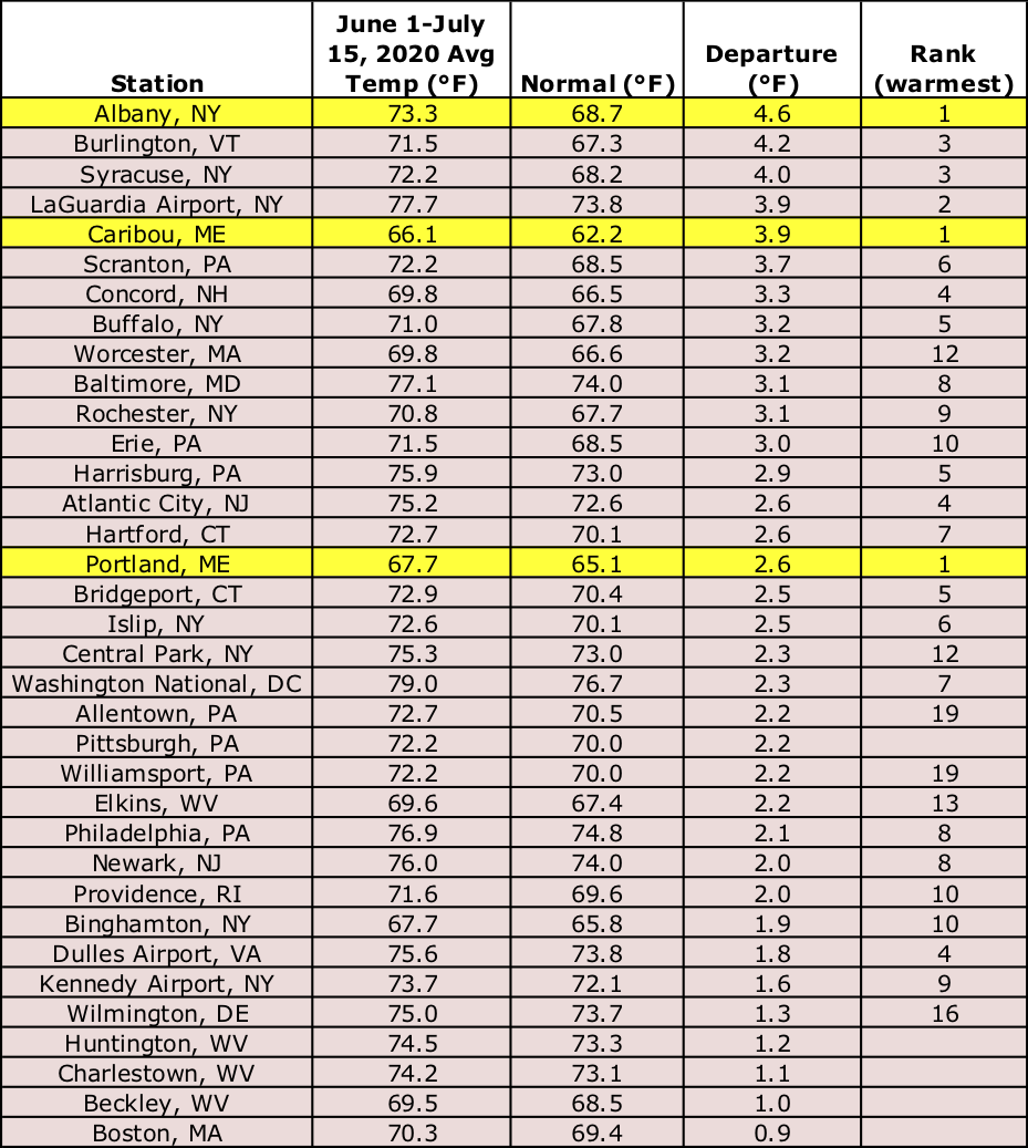 mid-summer temp chart