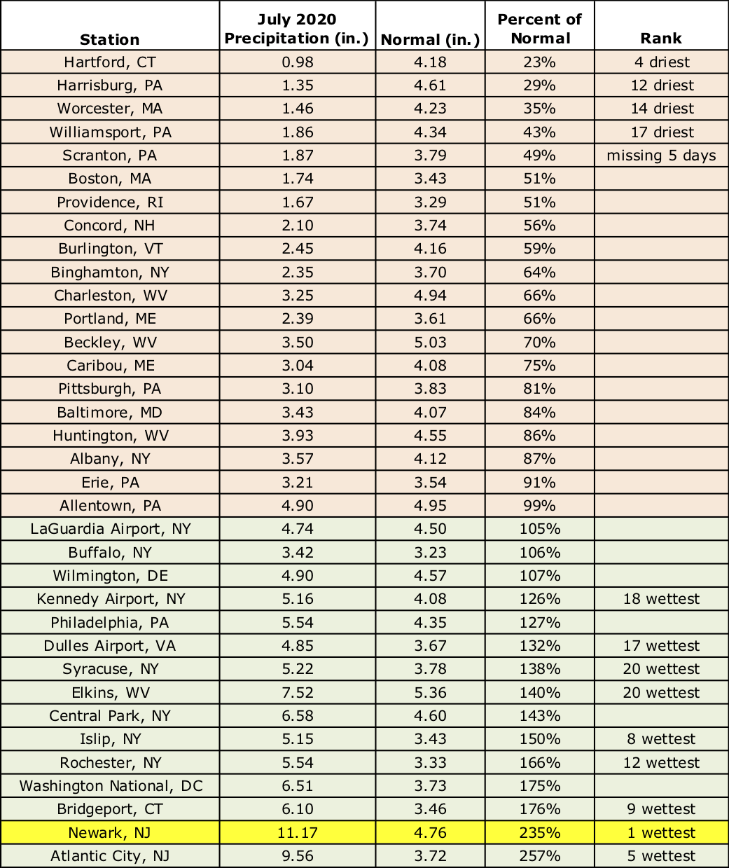 july precip chart