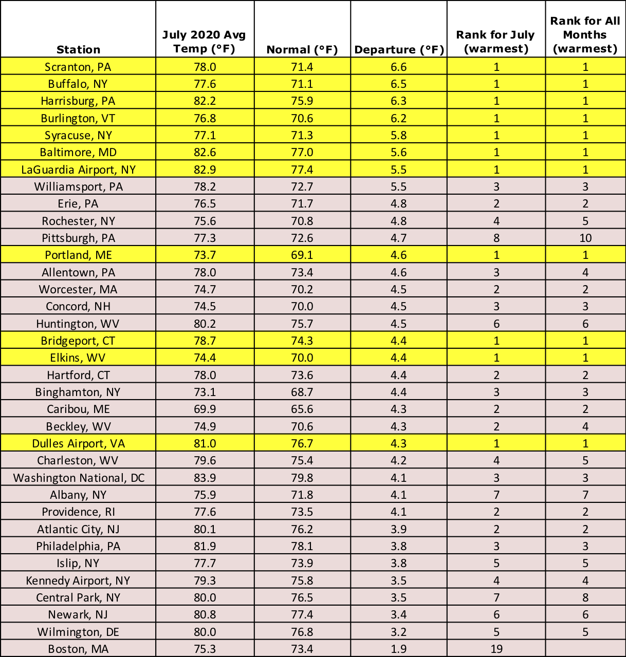 july temp chart