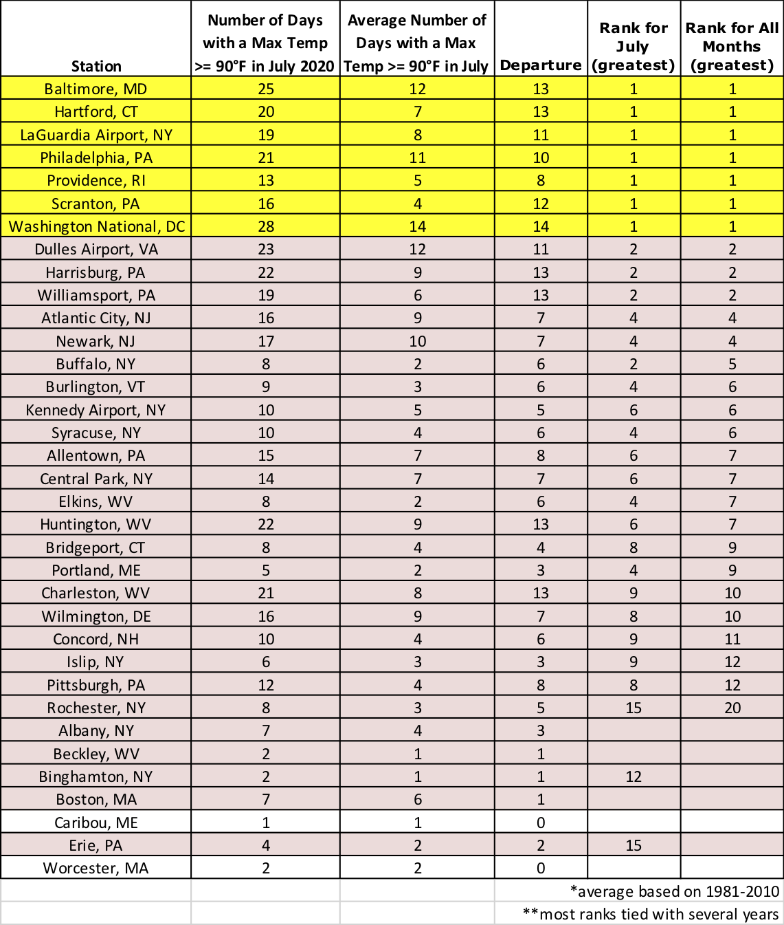 july temp chart