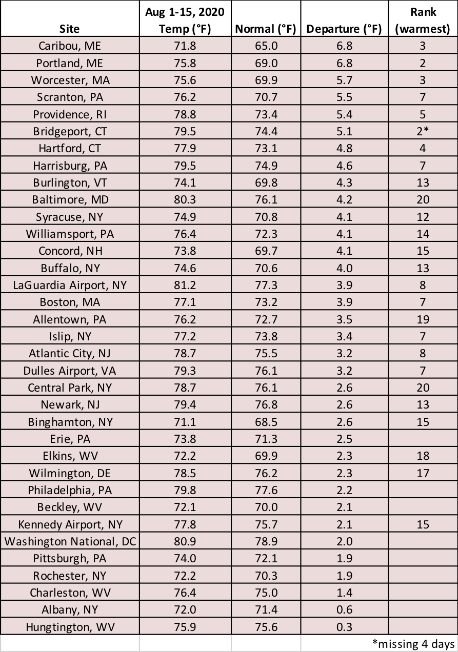 mid-Aug temp table