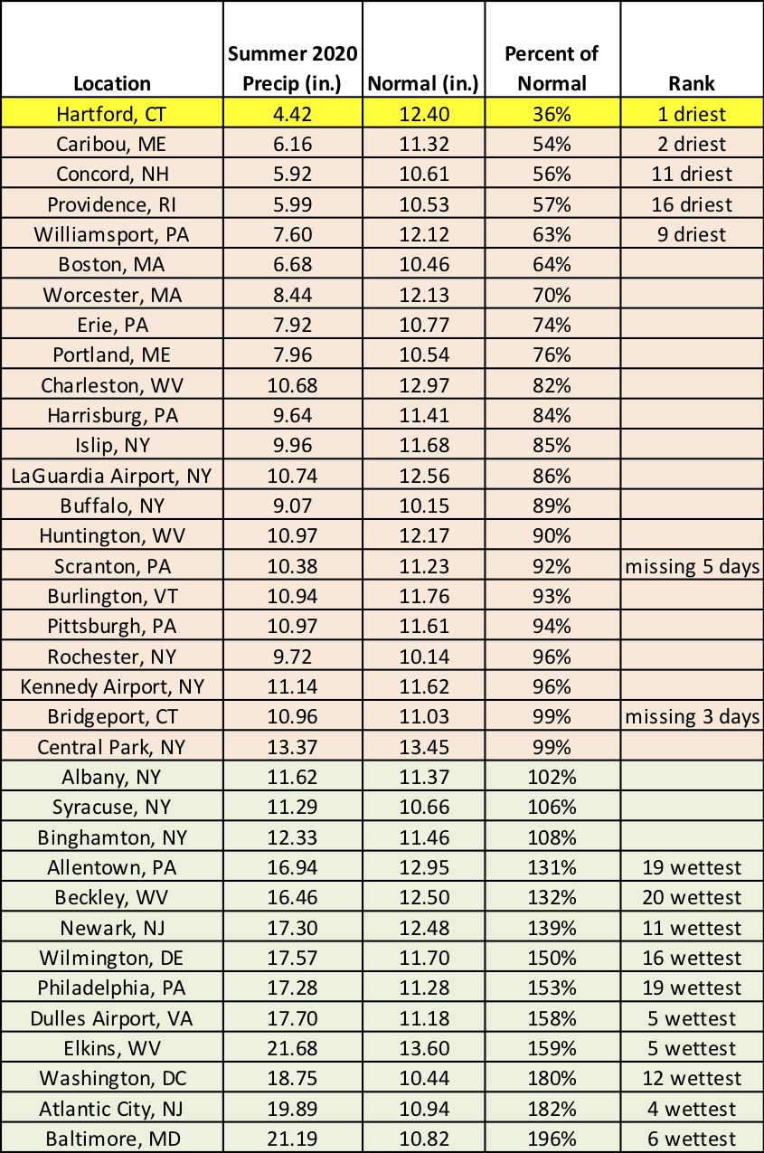 summer precip chart