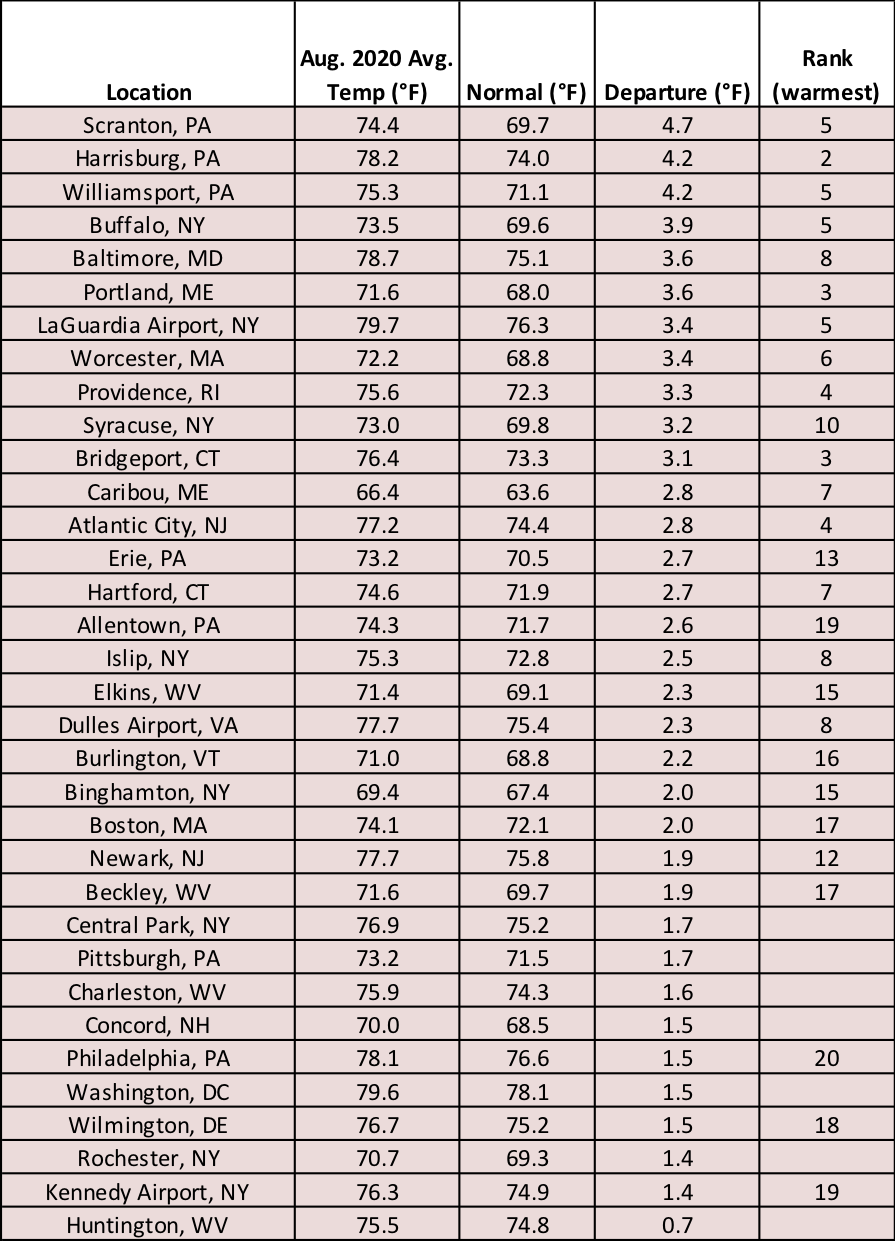 aug temp chart