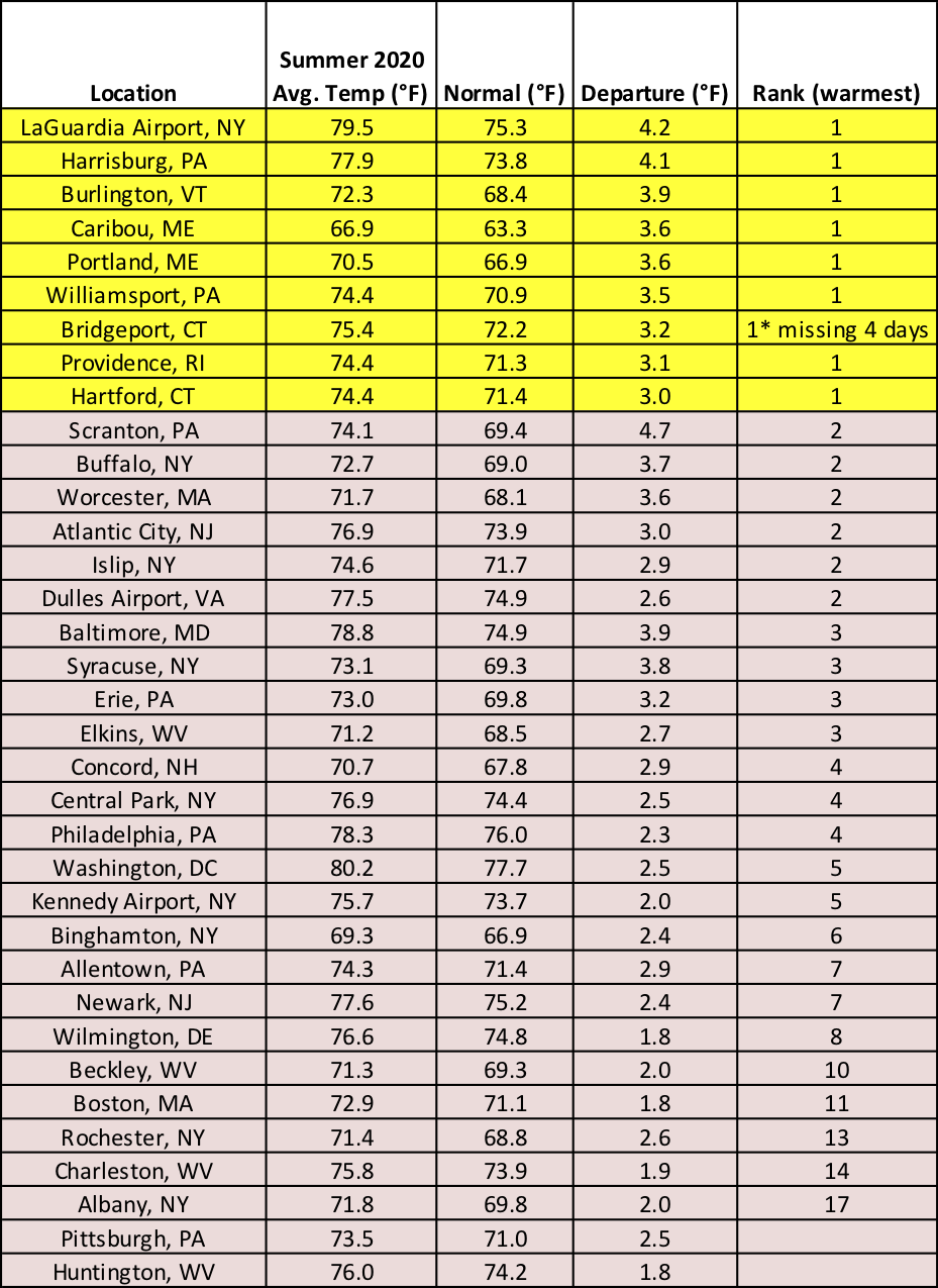 summer temp chart