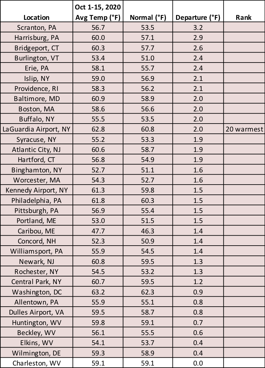 mid-oct temp chart