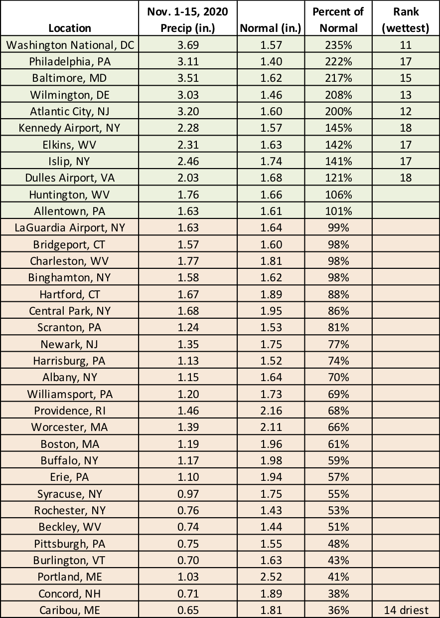 precip table