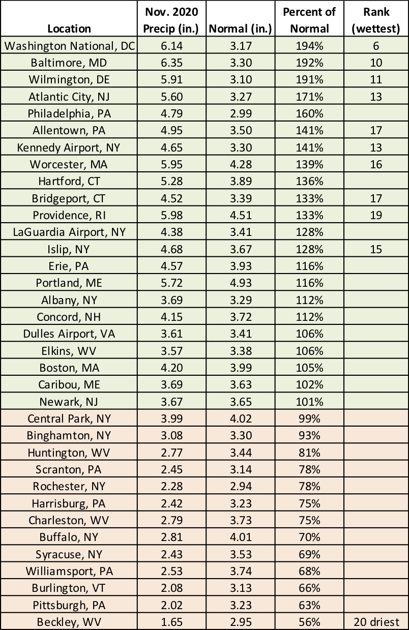 nov precip chart