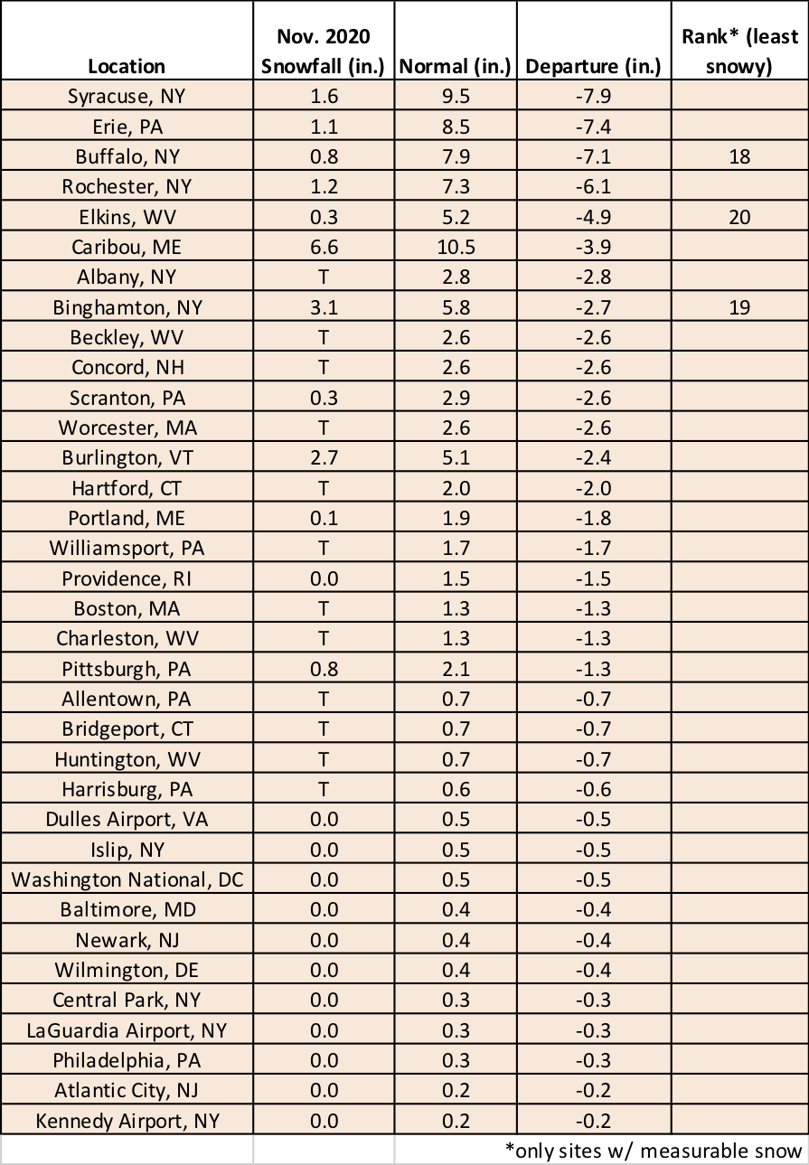 nov snow chart