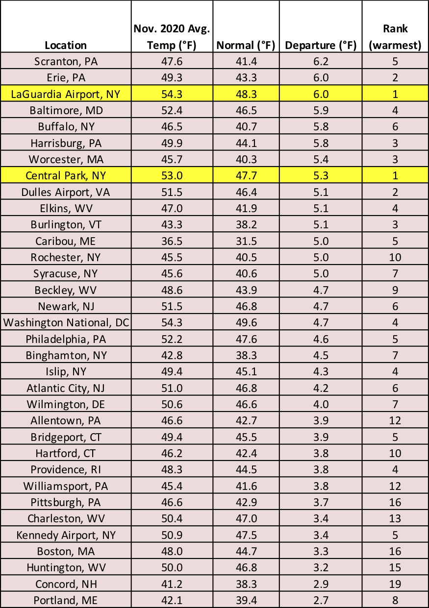 nov temp chart