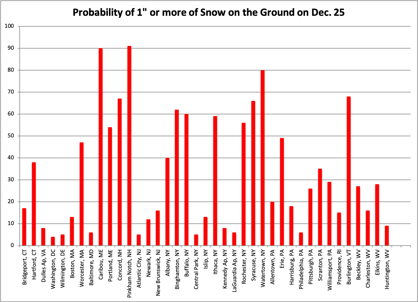 northeast probabilities