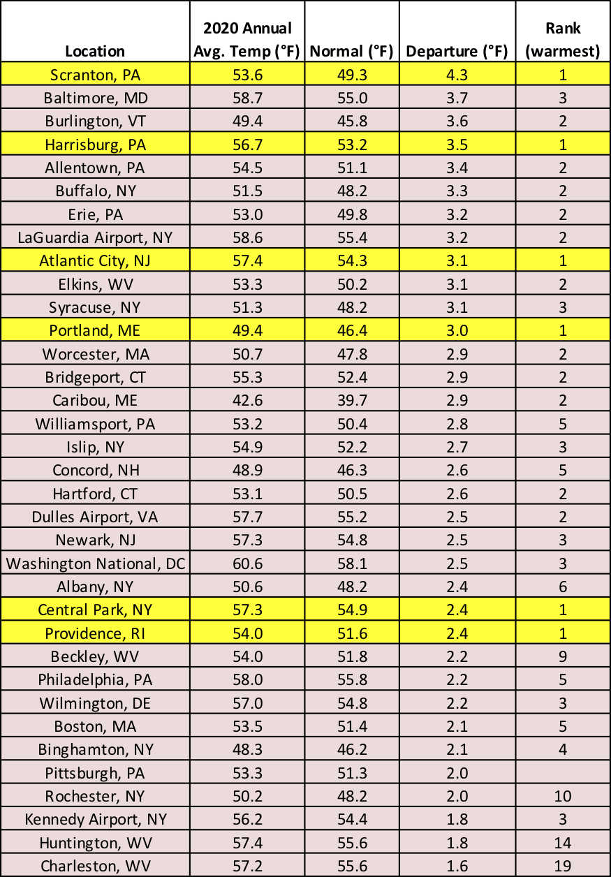 2020 temp chart