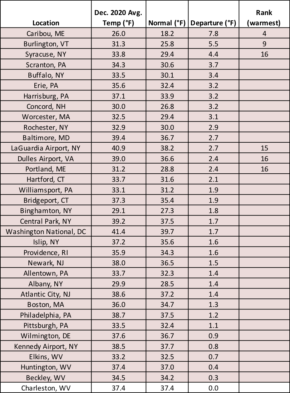 dec temp chart