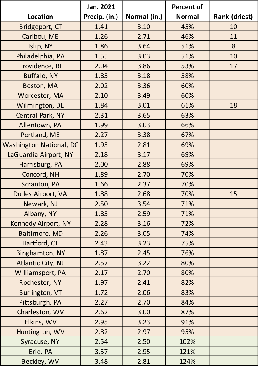 precip table