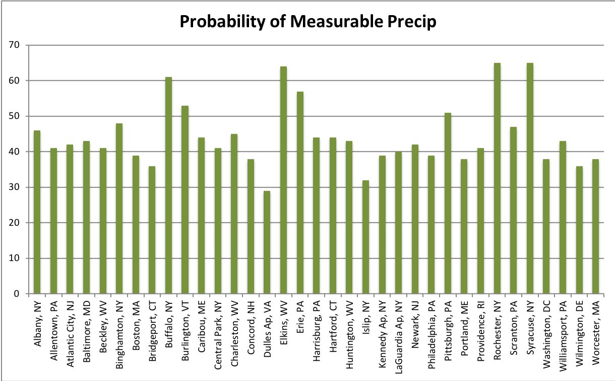 precip chart