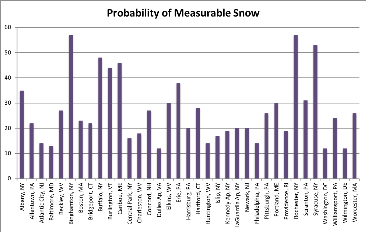 snow chart