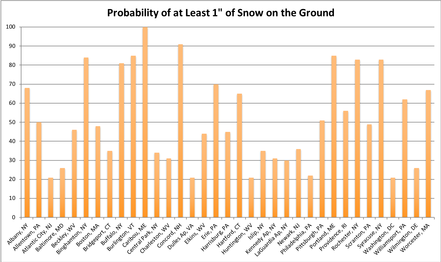 precip chart