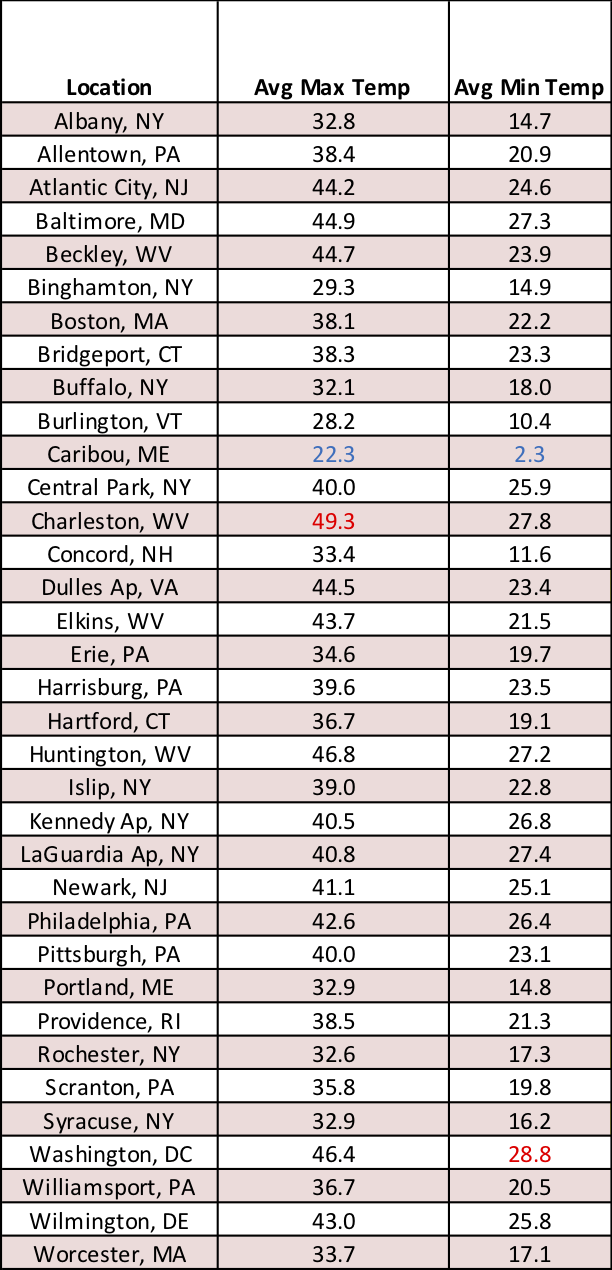 avg max and min chart