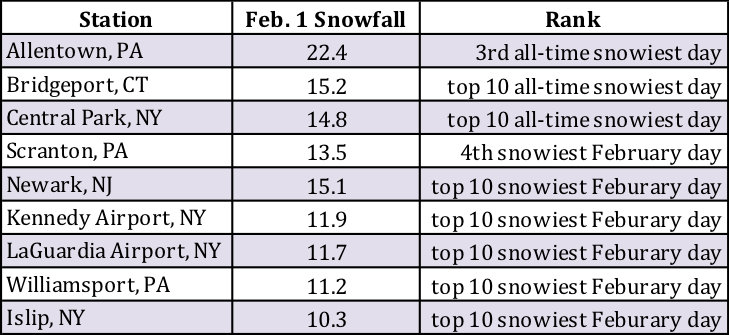 mid-feb snow chart