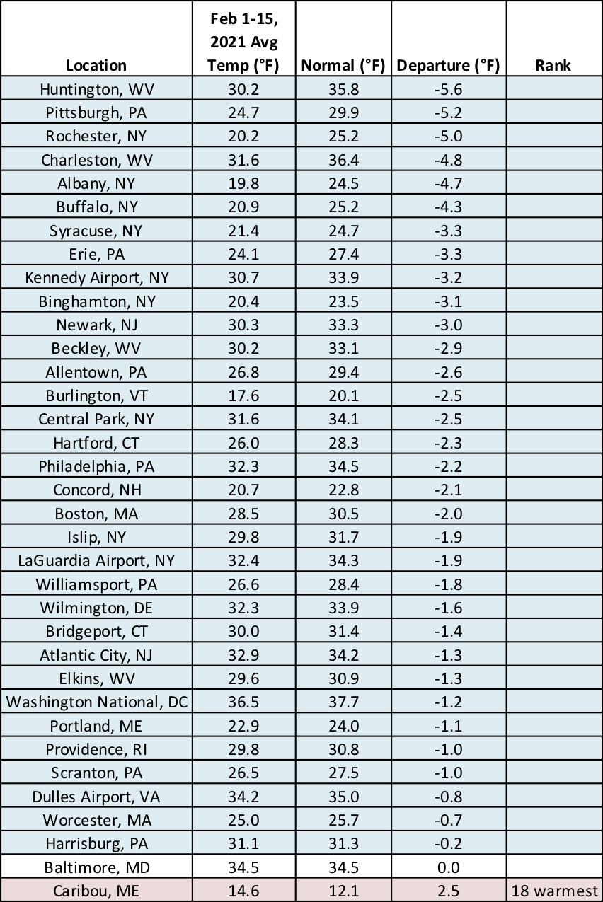 mid-feb temps chart