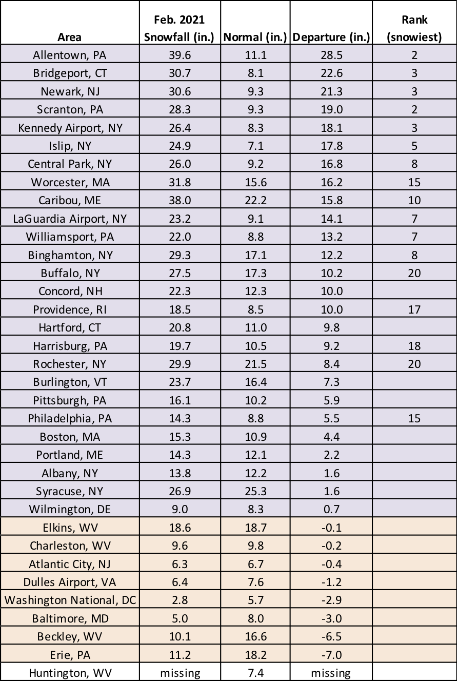 feb snow chart