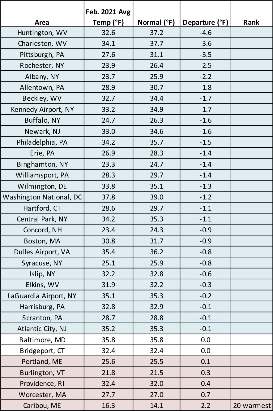 feb temp chart