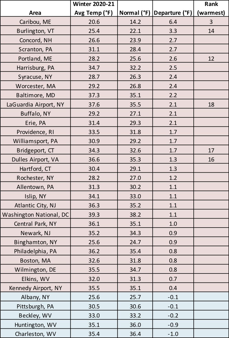 winter temp chart