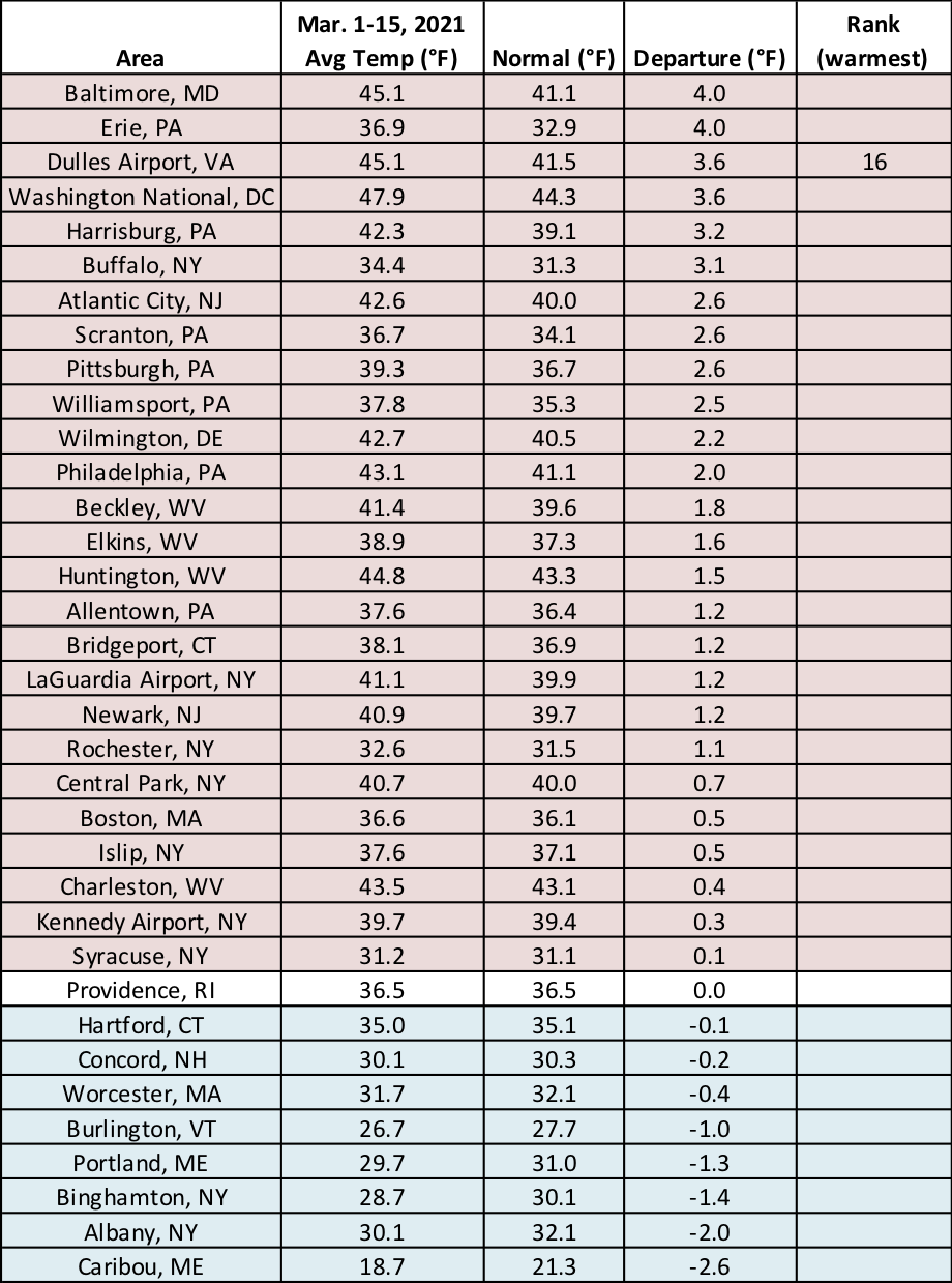 mid-mar temps chart