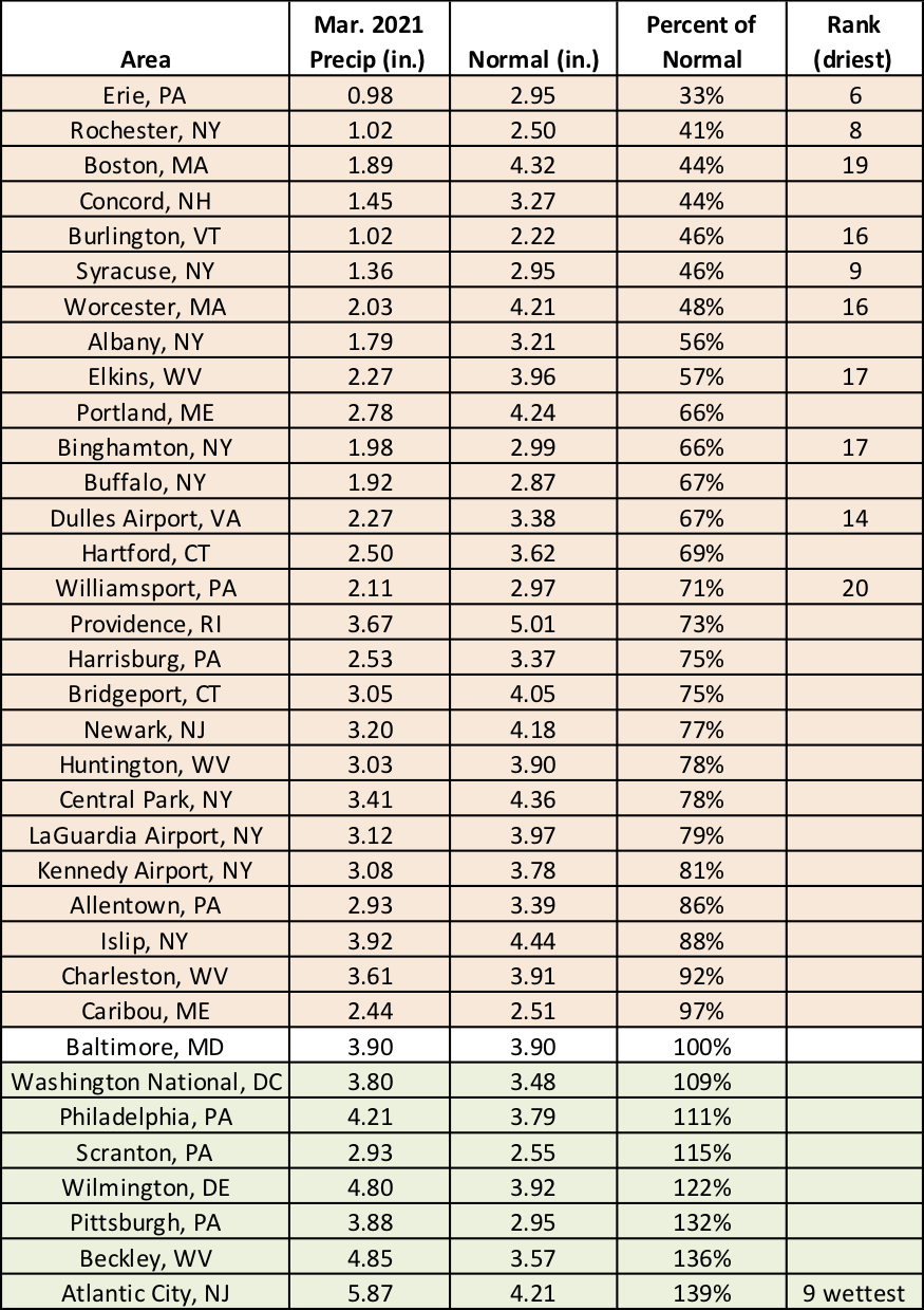 mar precip chart