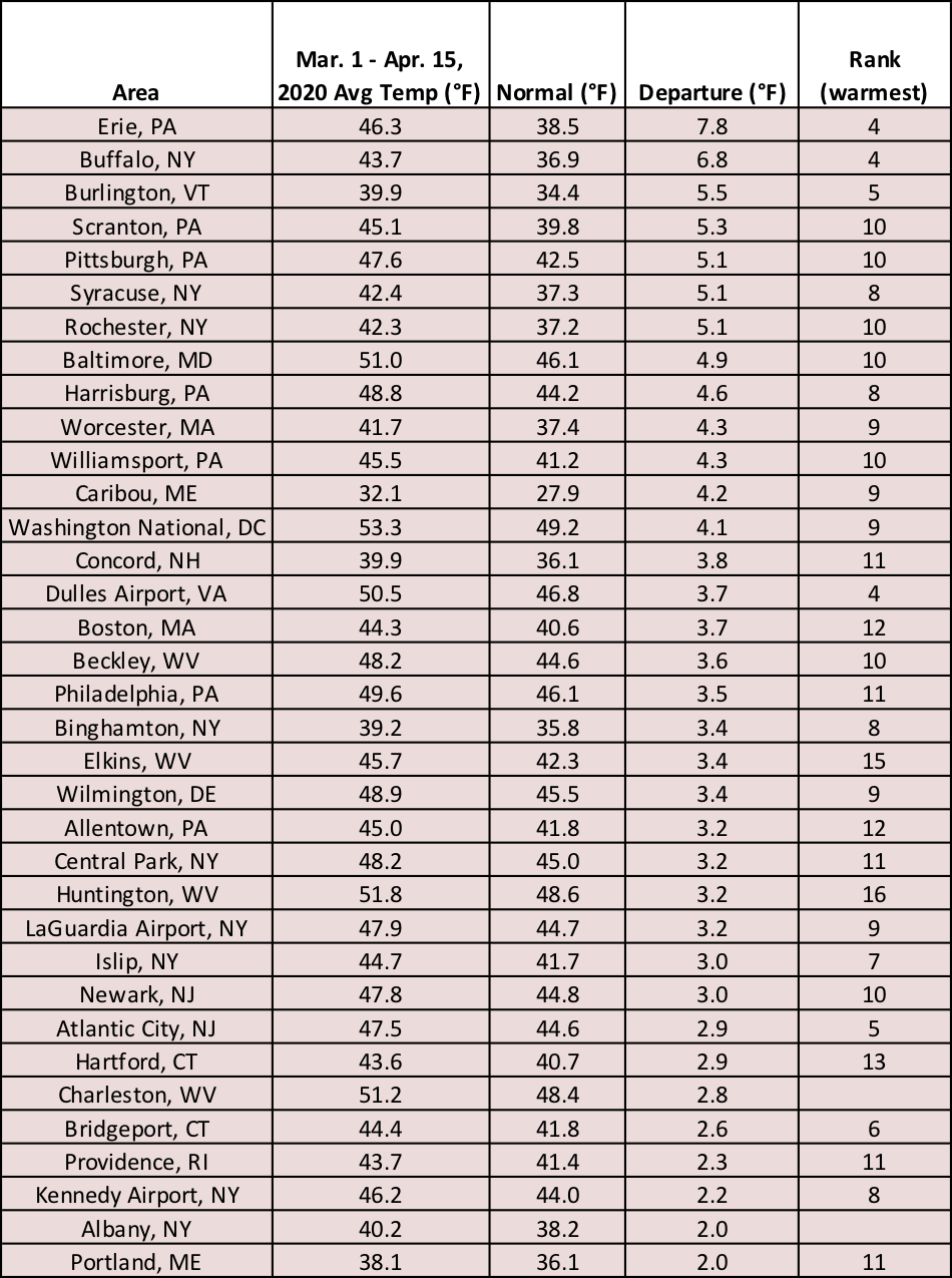 mid-spring temp chart