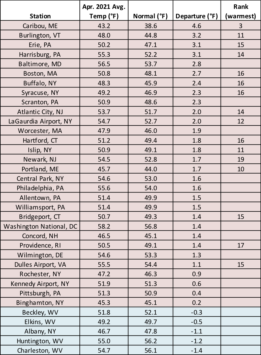 apr temps chart