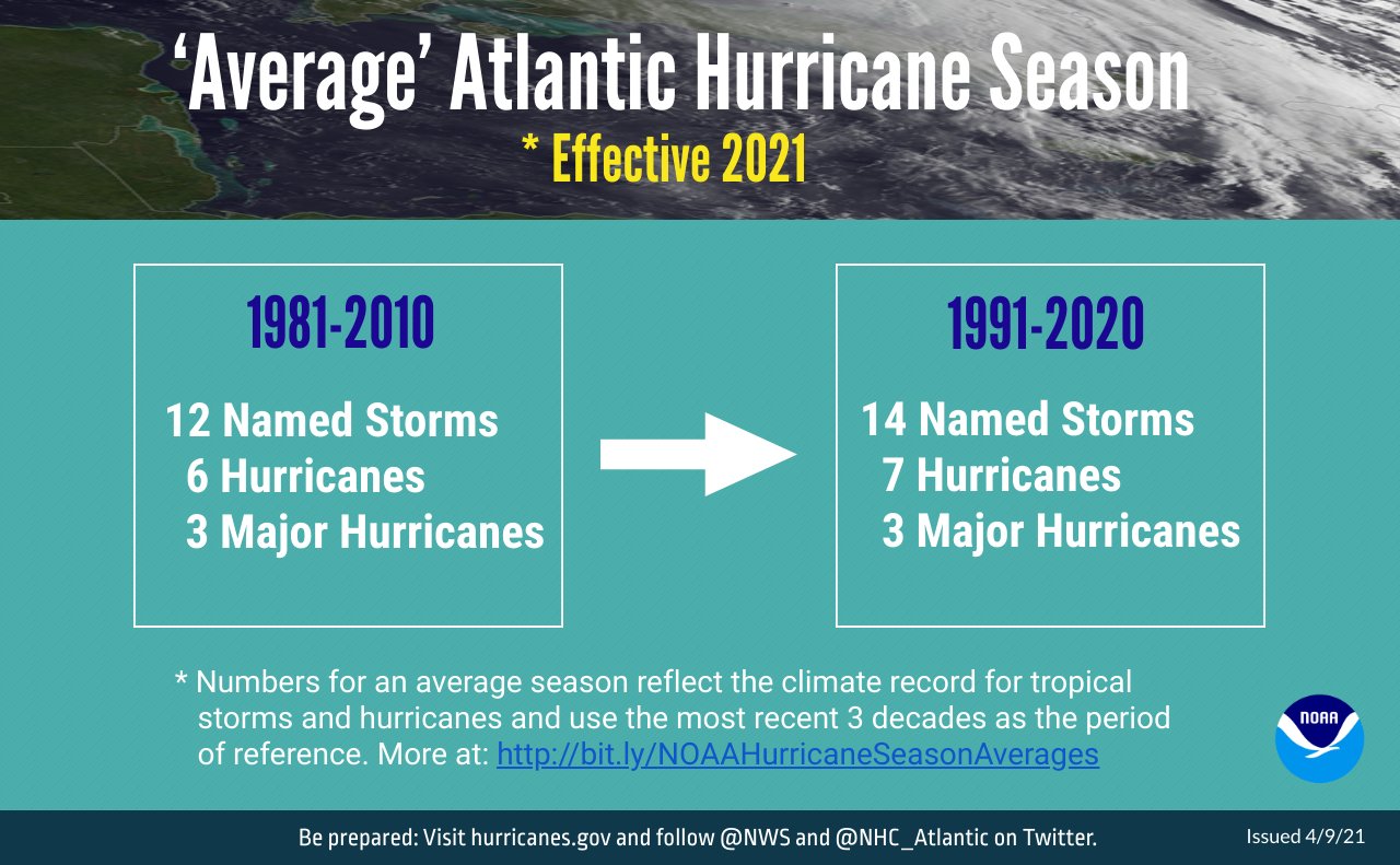 hurricane list