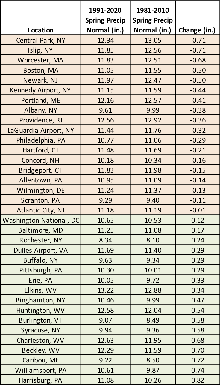 precip list