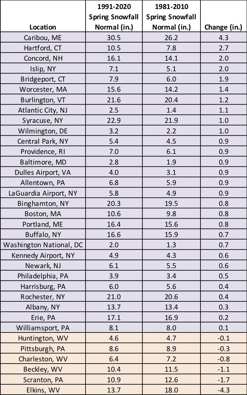 snow list