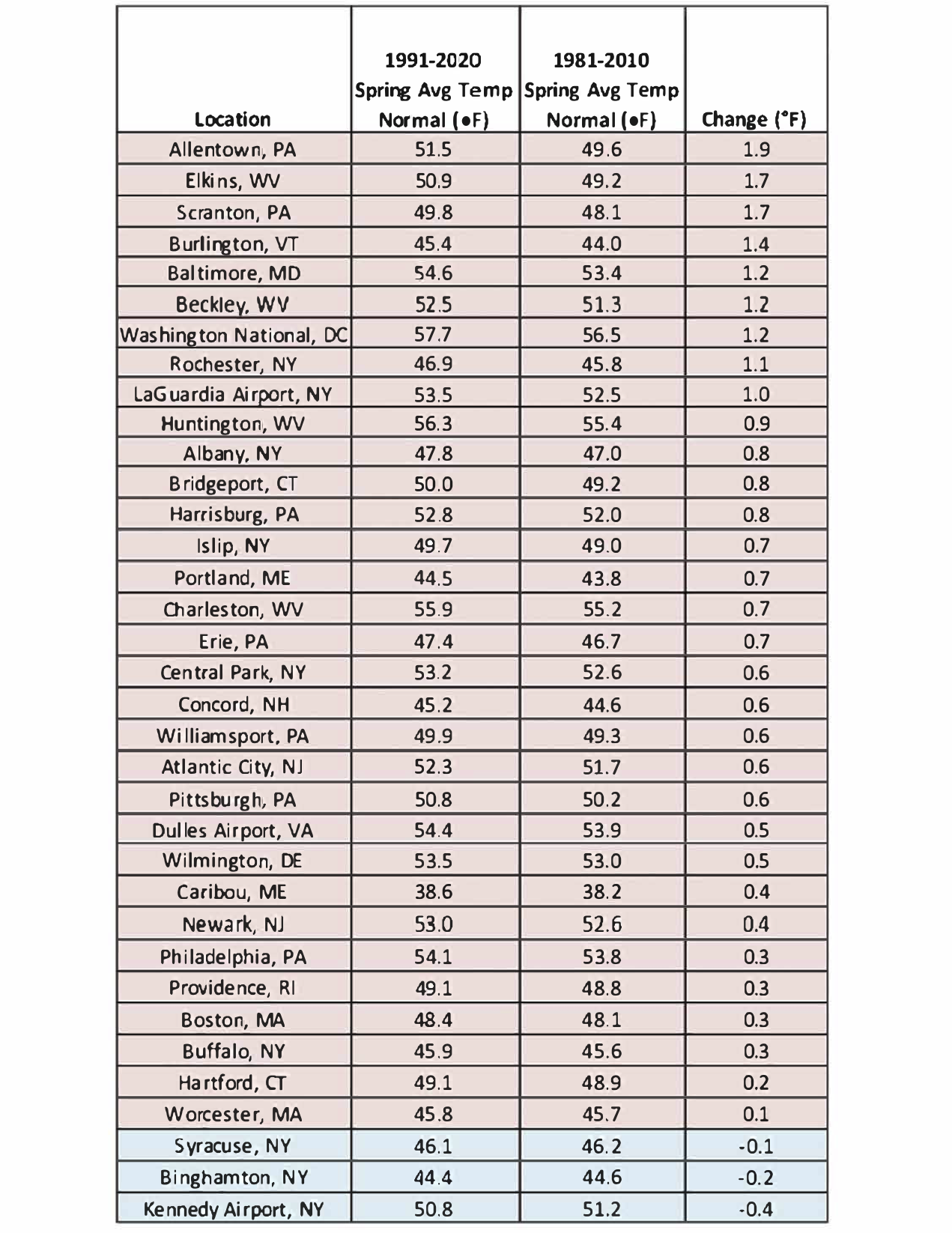 temp list