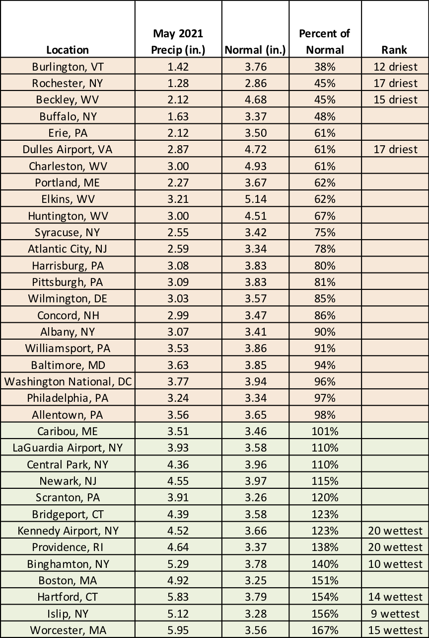 precip table