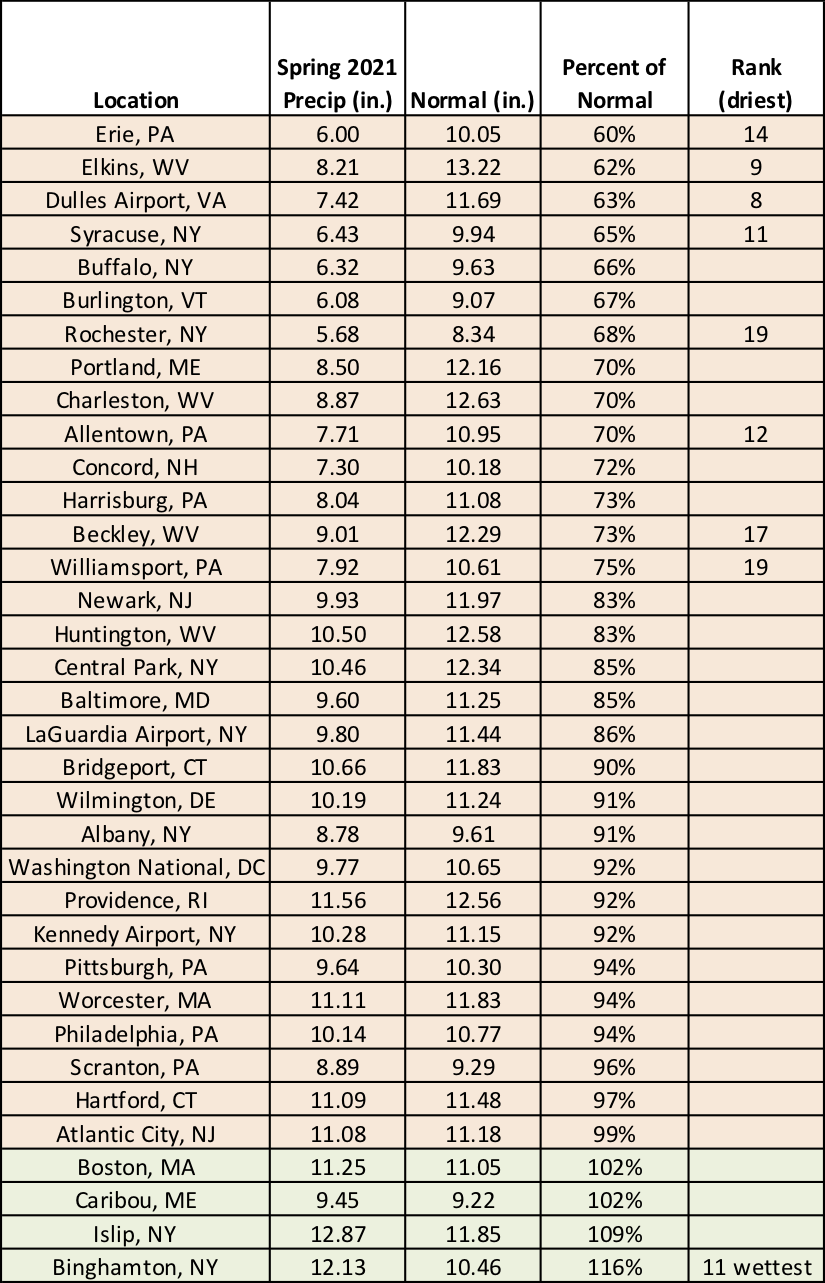 spring precip table