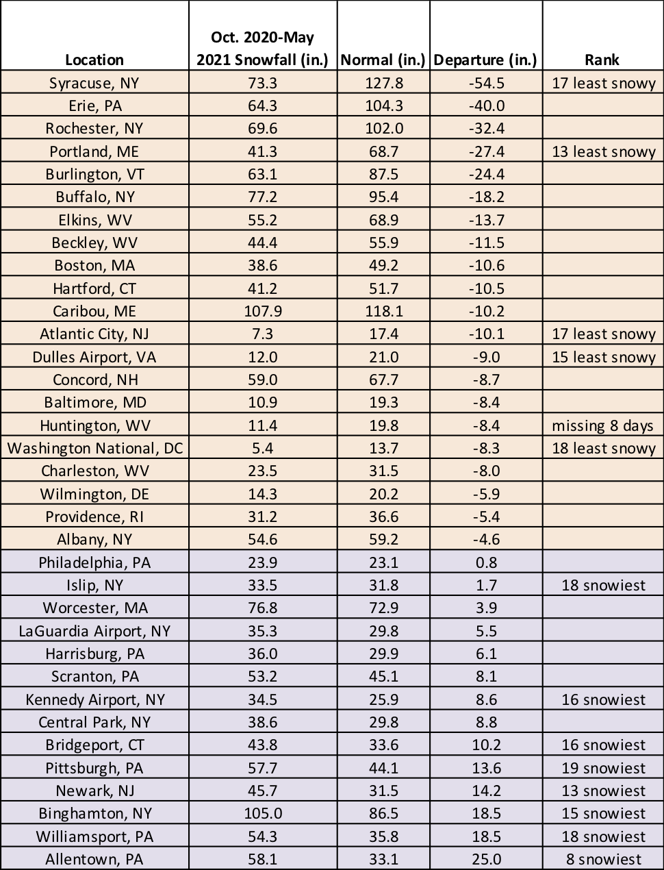 season snow table