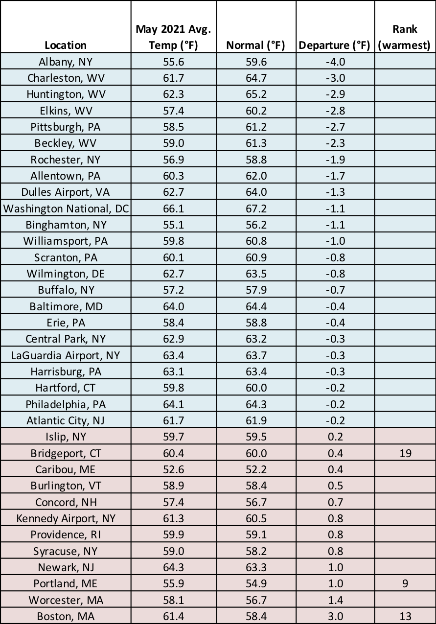 May temp table