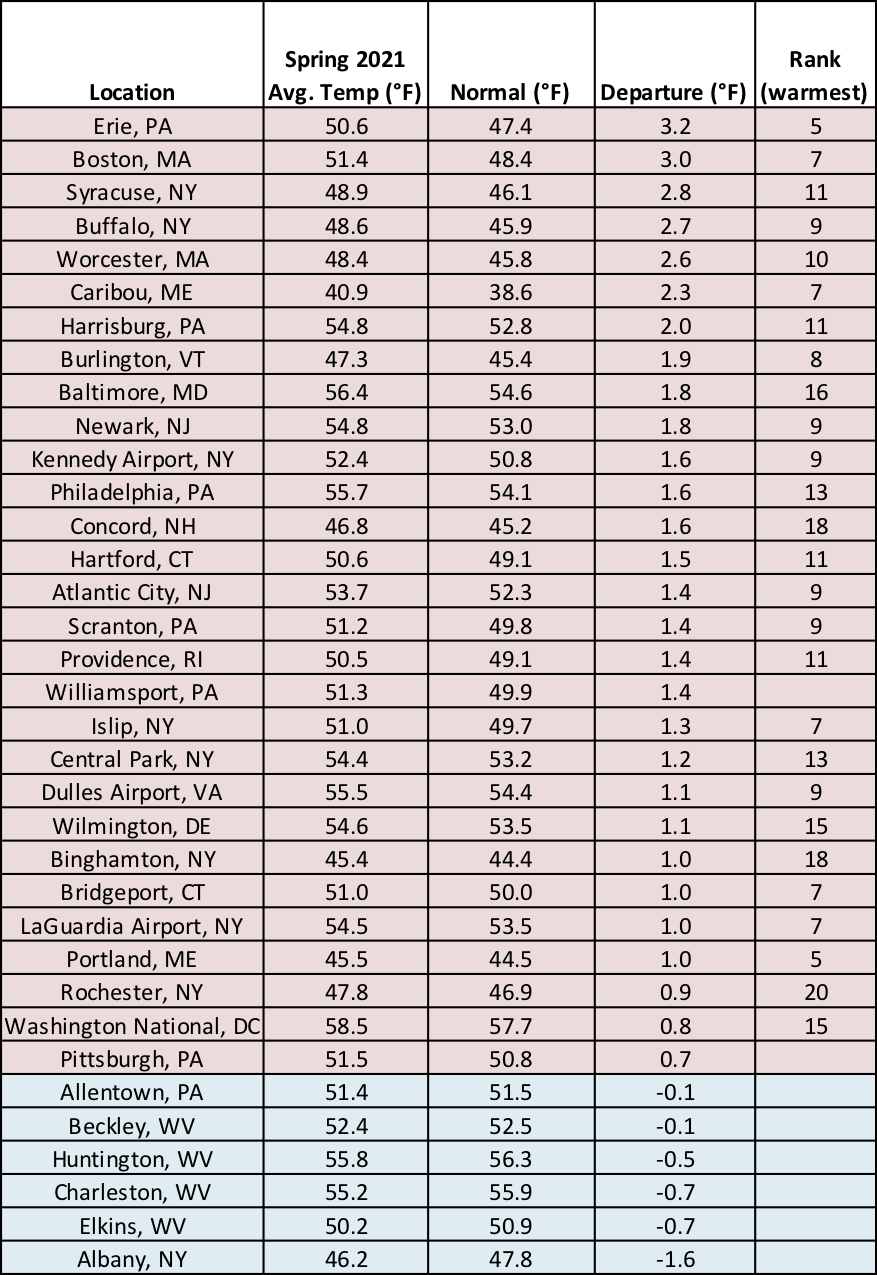spring temp table