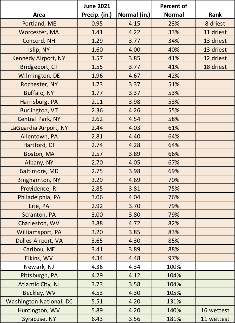 June precip table