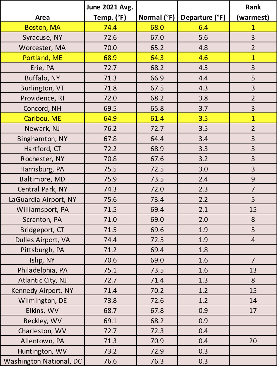 June temp table