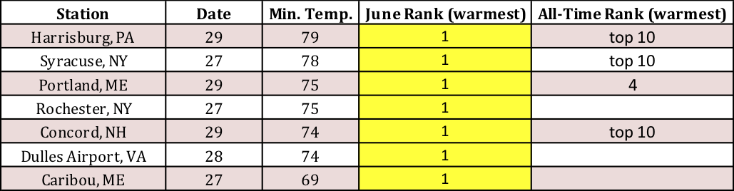 June temp table