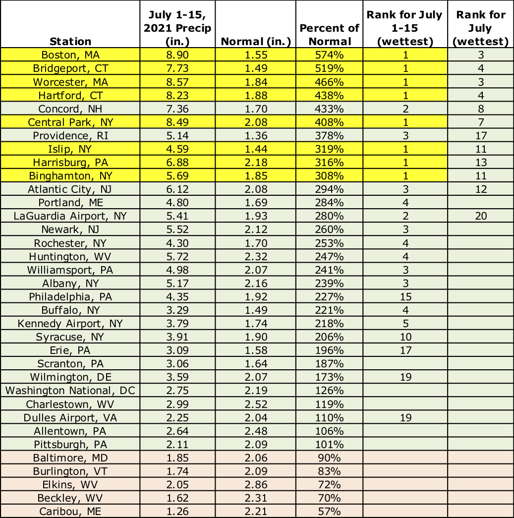 mid-july precip chart