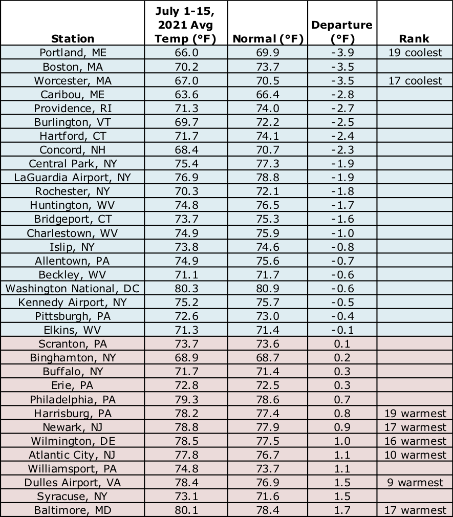 mid-july temp chart