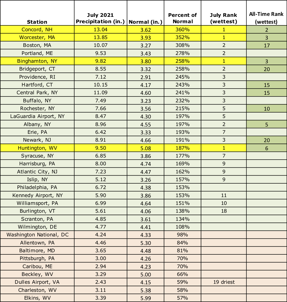 july precip chart