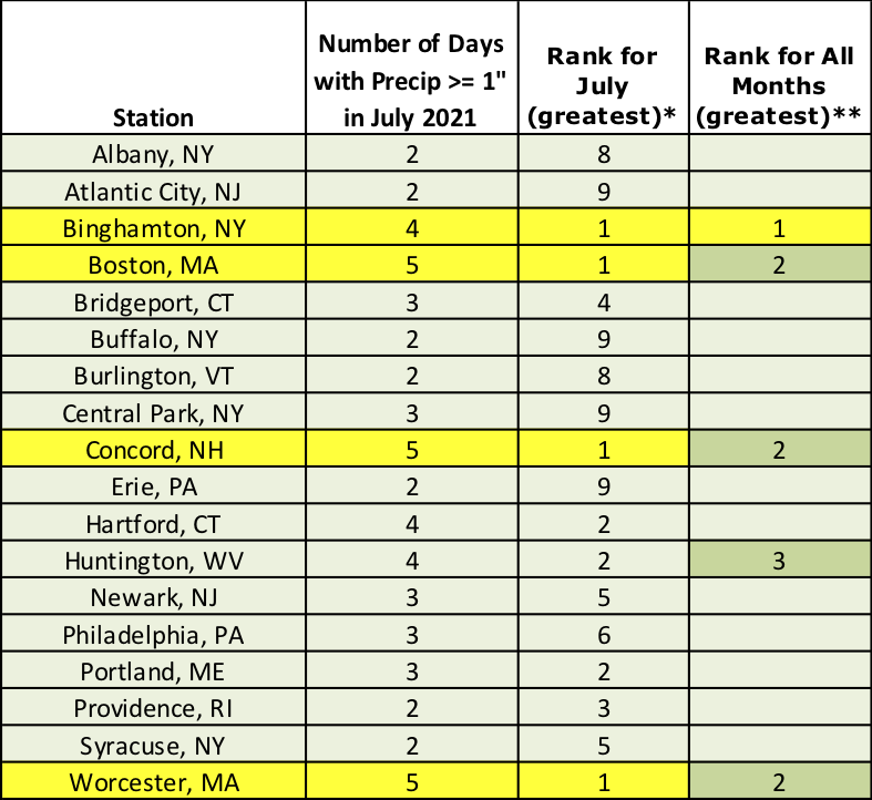 july inch precip chart