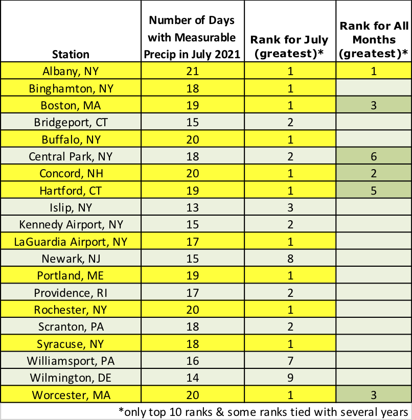 july measurable precip chart