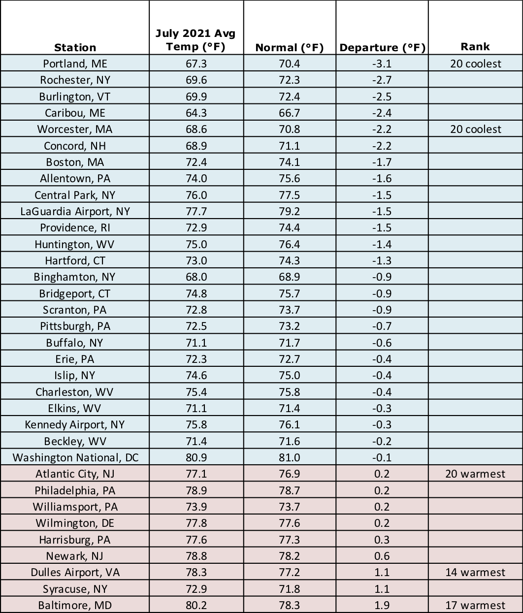 july temp chart