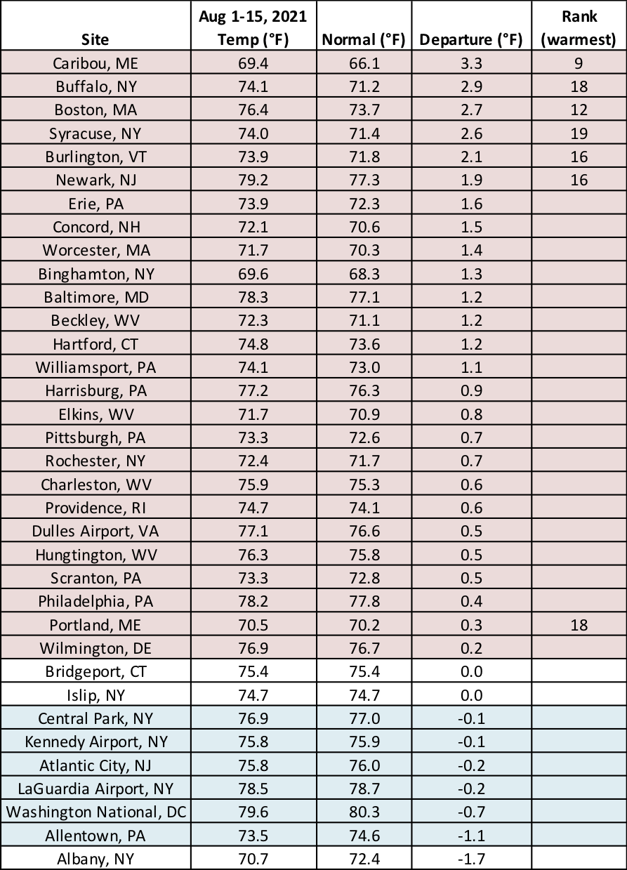 mid-Aug temp table